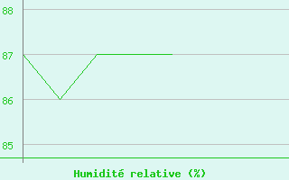 Courbe de l'humidit relative pour Sanary-sur-Mer (83)