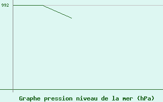 Courbe de la pression atmosphrique pour Churchtown Dublin (Ir)