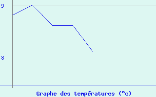 Courbe de tempratures pour Sanary-sur-Mer (83)