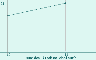 Courbe de l'humidex pour Herbault (41)