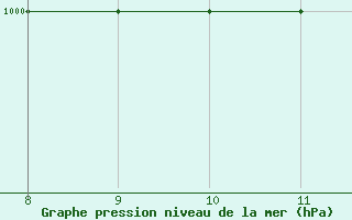 Courbe de la pression atmosphrique pour Le Puy - Loudes (43)