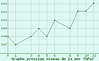 Courbe de la pression atmosphrique pour Marquise (62)