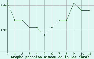 Courbe de la pression atmosphrique pour Agde (34)