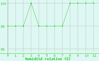 Courbe de l'humidit relative pour Chatelus-Malvaleix (23)