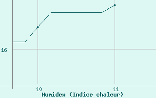 Courbe de l'humidex pour Vias (34)