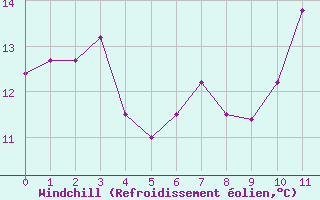 Courbe du refroidissement olien pour Biache-Saint-Vaast (62)