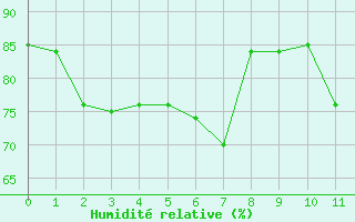 Courbe de l'humidit relative pour Brignogan (29)