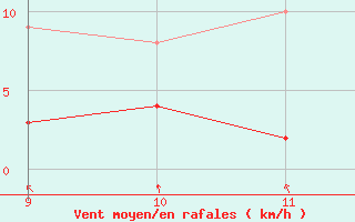 Courbe de la force du vent pour Mieussy (74)