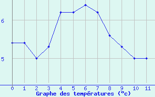 Courbe de tempratures pour Saint-Yrieix-le-Djalat (19)