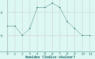 Courbe de l'humidex pour Saint-Yrieix-le-Djalat (19)