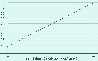 Courbe de l'humidex pour Saint-Paul-lez-Durance (13)