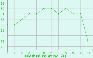 Courbe de l'humidit relative pour Sainte-Menehould (51)