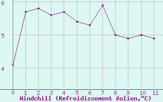 Courbe du refroidissement olien pour Herserange (54)