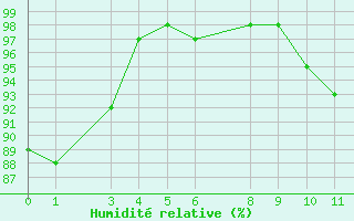 Courbe de l'humidit relative pour Marquise (62)