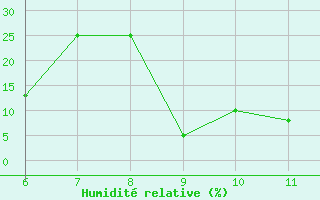 Courbe de l'humidit relative pour Pirou (50)