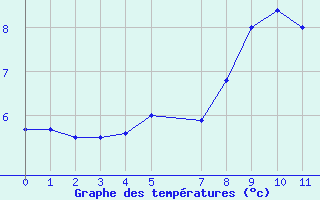 Courbe de tempratures pour Saint Hilaire - Nivose (38)