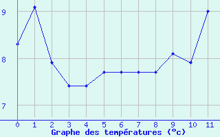 Courbe de tempratures pour Plussin (42)