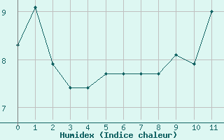 Courbe de l'humidex pour Plussin (42)