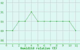 Courbe de l'humidit relative pour Saint-Jean-de-Liversay (17)