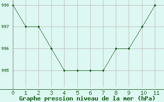 Courbe de la pression atmosphrique pour Biache-Saint-Vaast (62)