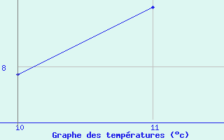 Courbe de tempratures pour Mieussy (74)