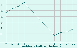 Courbe de l'humidex pour Cambrai / Epinoy (62)