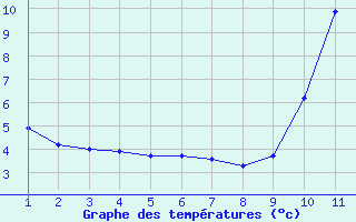 Courbe de tempratures pour Saint-Bonnet-de-Bellac (87)