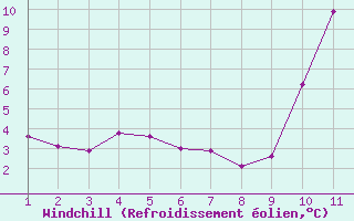 Courbe du refroidissement olien pour Saint-Bonnet-de-Bellac (87)