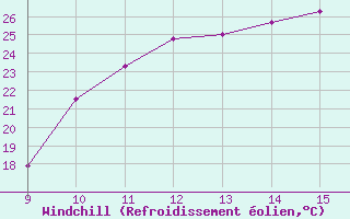Courbe du refroidissement olien pour Evreux (27)
