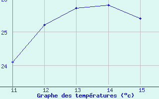 Courbe de tempratures pour Cazaux (33)