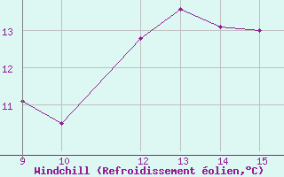 Courbe du refroidissement olien pour Cap Pertusato (2A)