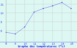 Courbe de tempratures pour Aigrefeuille d