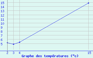 Courbe de tempratures pour Villarzel (Sw)