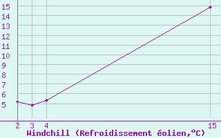 Courbe du refroidissement olien pour Villarzel (Sw)