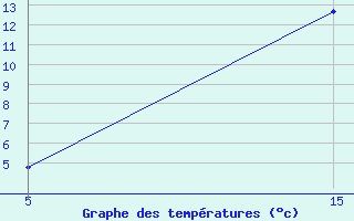 Courbe de tempratures pour Prads-Haute-Blone (04)