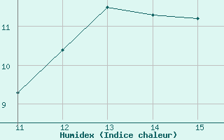 Courbe de l'humidex pour Herbault (41)