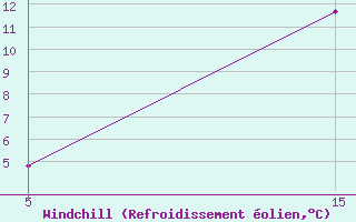 Courbe du refroidissement olien pour Prads-Haute-Blone (04)