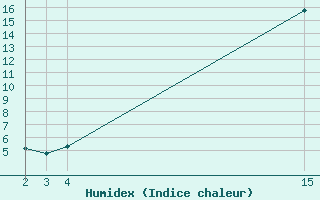 Courbe de l'humidex pour Villarzel (Sw)