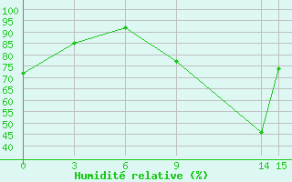 Courbe de l'humidit relative pour Dolembreux (Be)