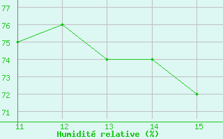 Courbe de l'humidit relative pour Bellengreville (14)