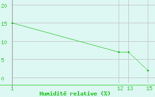 Courbe de l'humidit relative pour Aizenay (85)