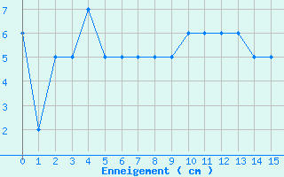Courbe de la hauteur de neige pour Allant - Nivose (73)