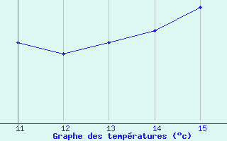 Courbe de tempratures pour Bellengreville (14)