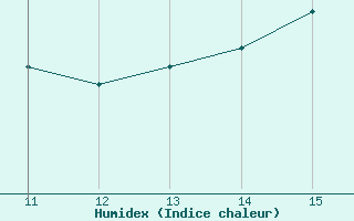 Courbe de l'humidex pour Bellengreville (14)