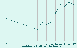 Courbe de l'humidex pour San Chierlo (It)