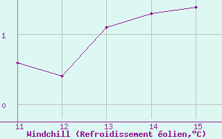 Courbe du refroidissement olien pour Bellengreville (14)