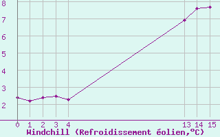 Courbe du refroidissement olien pour Rochefort Saint-Agnant (17)