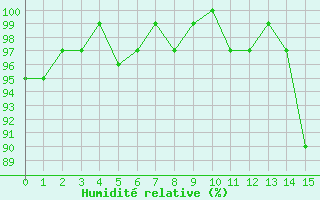Courbe de l'humidit relative pour Saint-Michel-Mont-Mercure (85)