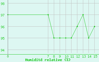 Courbe de l'humidit relative pour San Chierlo (It)