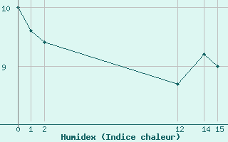 Courbe de l'humidex pour Bonnecombe - Les Salces (48)